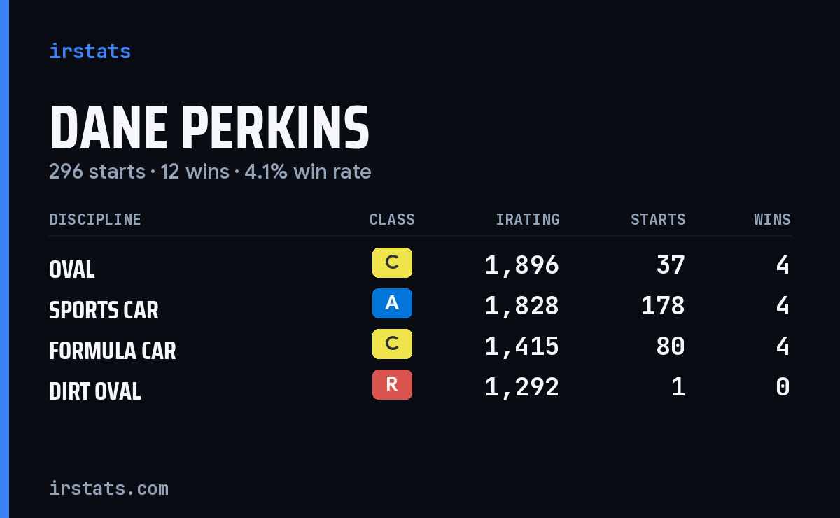 Dane Perkins iRacing stats card