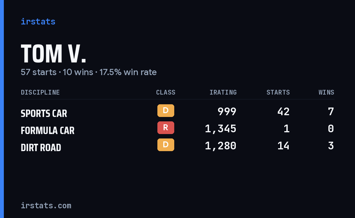 Tom V. iRacing stats card