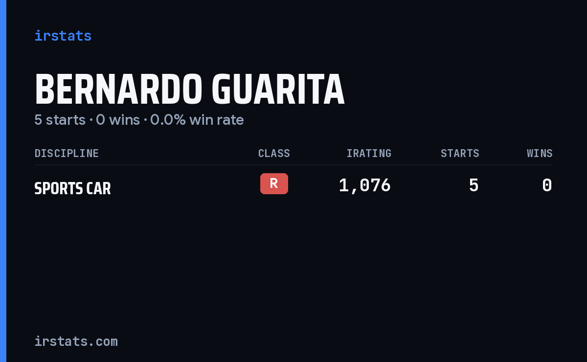 Bernardo Guarita iRacing stats card