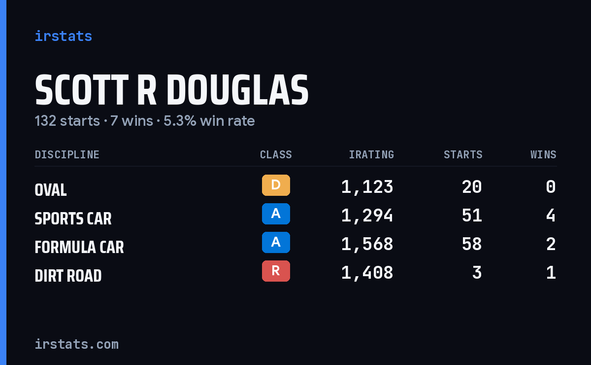 Scott R Douglas iRacing stats card
