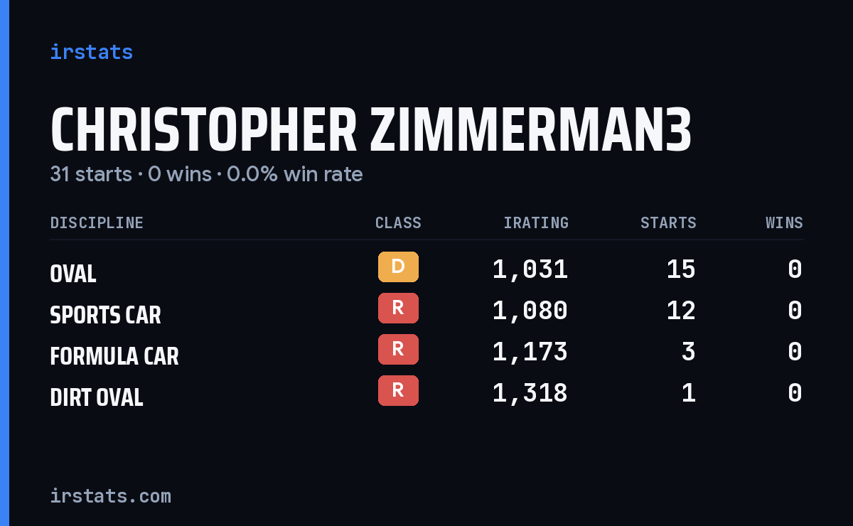 Christopher Zimmerman3 iRacing stats card