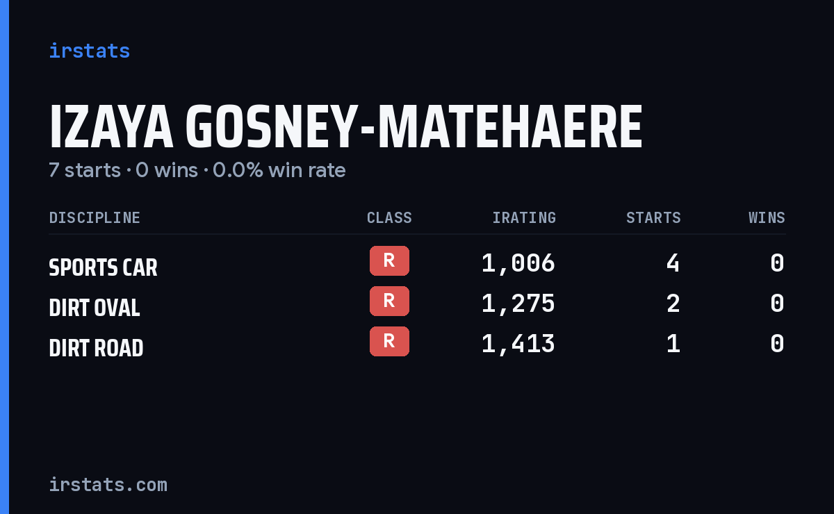 Izaya Gosney-Matehaere iRacing stats card