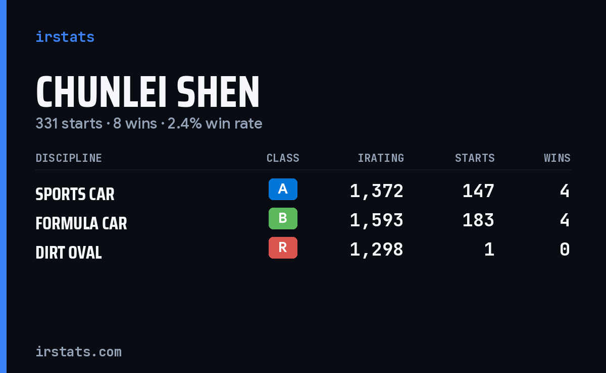 Chunlei Shen iRacing stats card