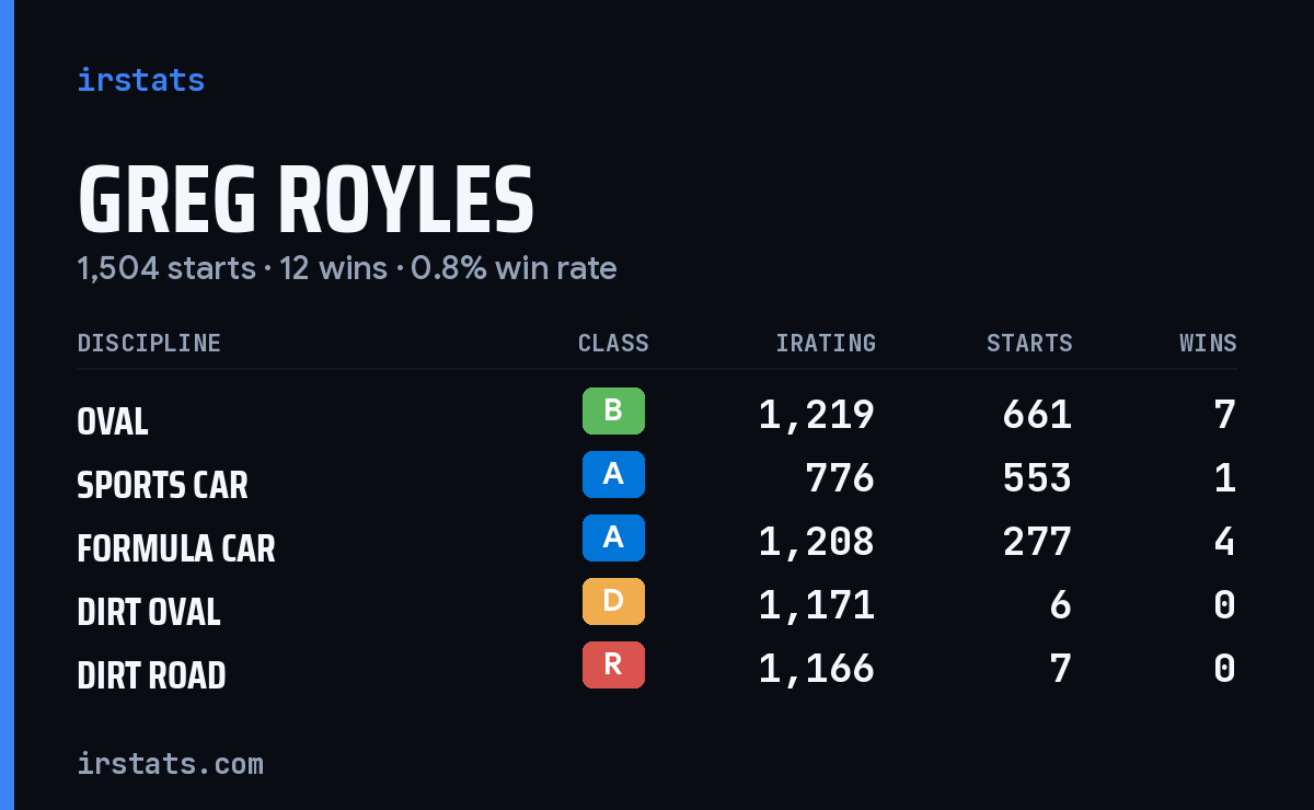 Greg Royles iRacing stats card