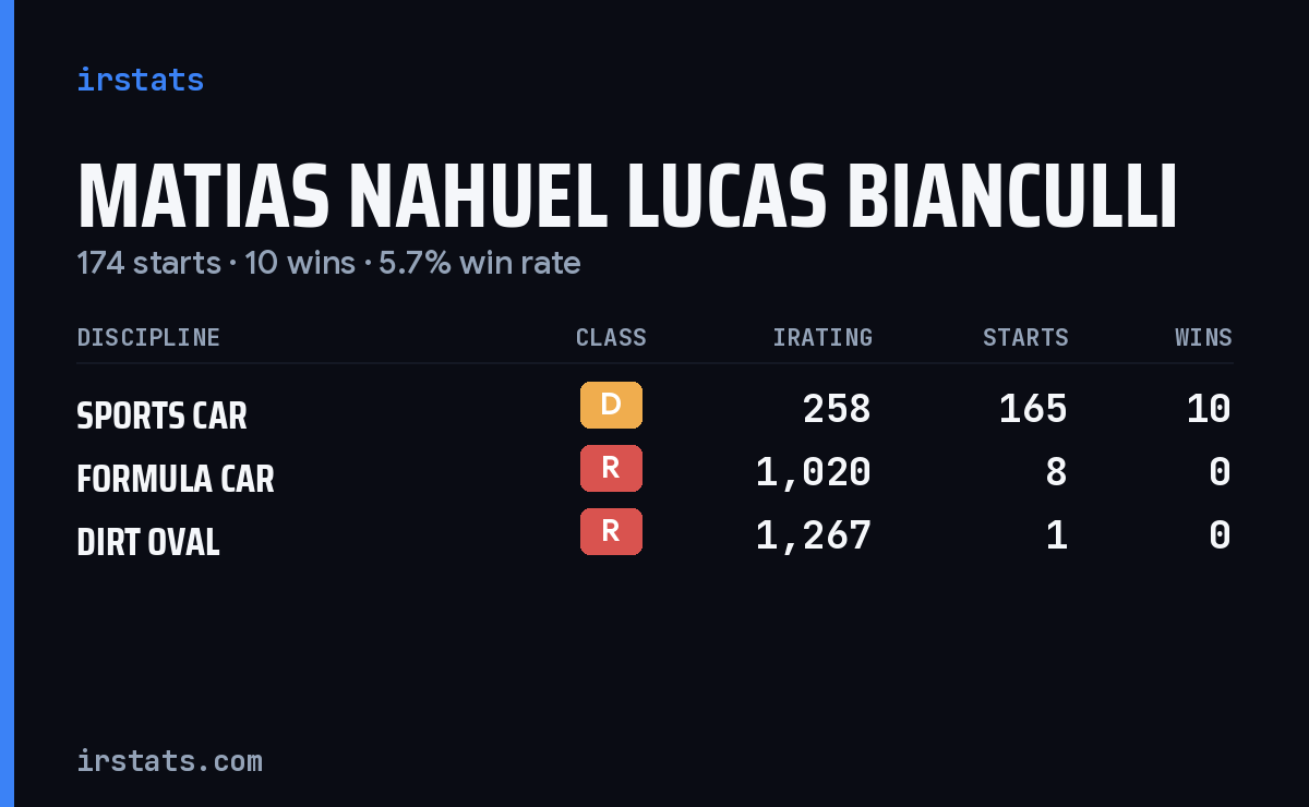 Matias Nahuel Lucas Bianculli iRacing stats card