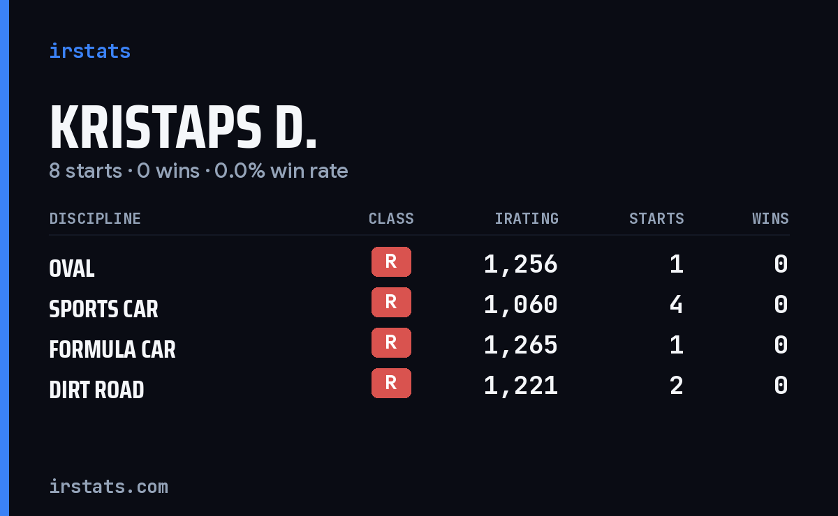 Kristaps D. iRacing stats card