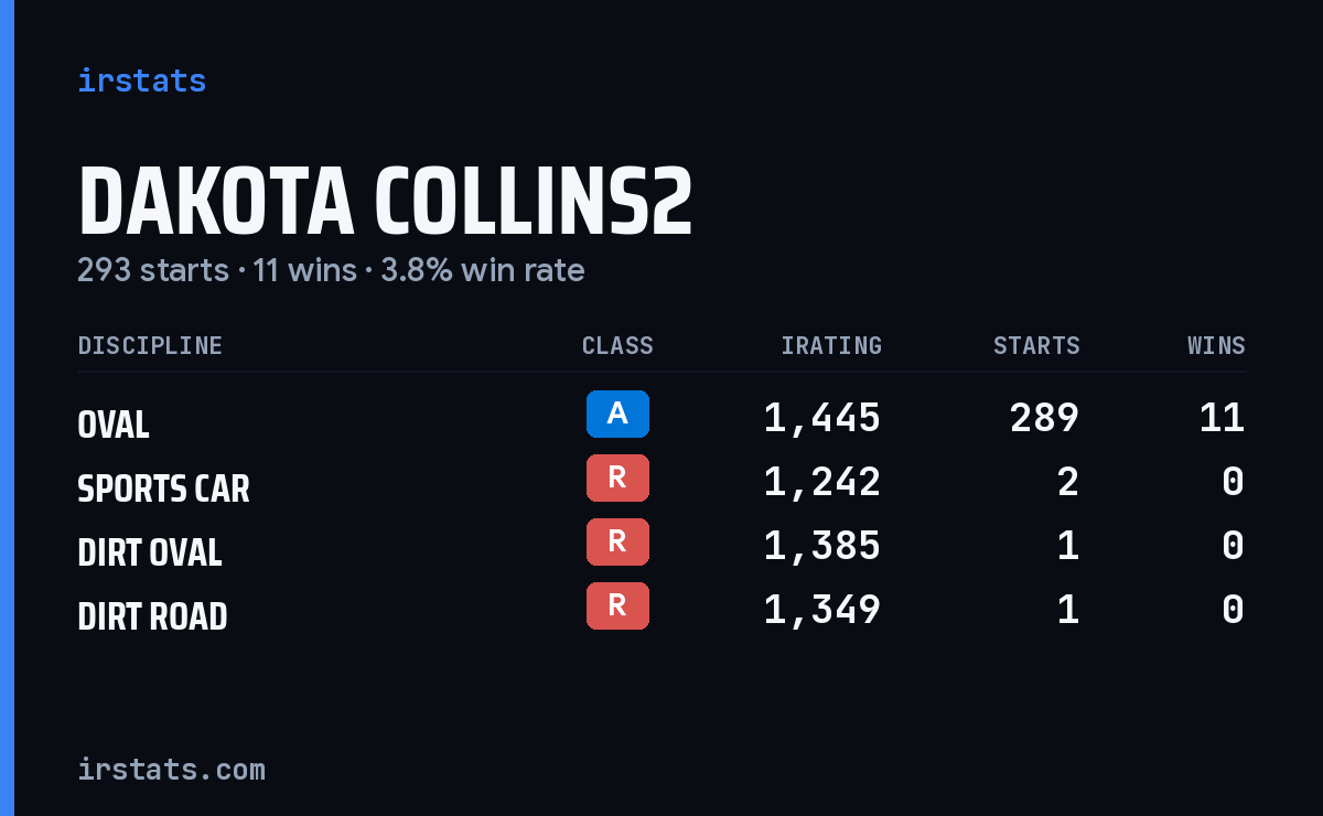 Dakota Collins2 iRacing stats card