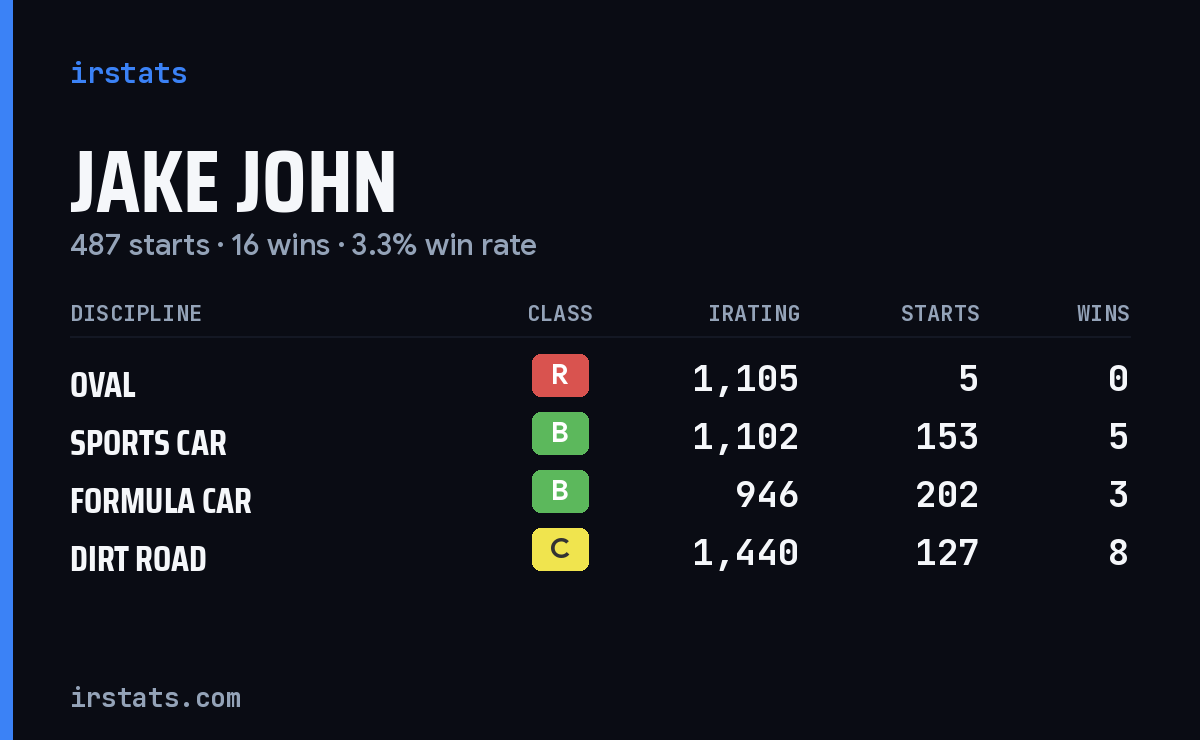 Jake John iRacing stats card