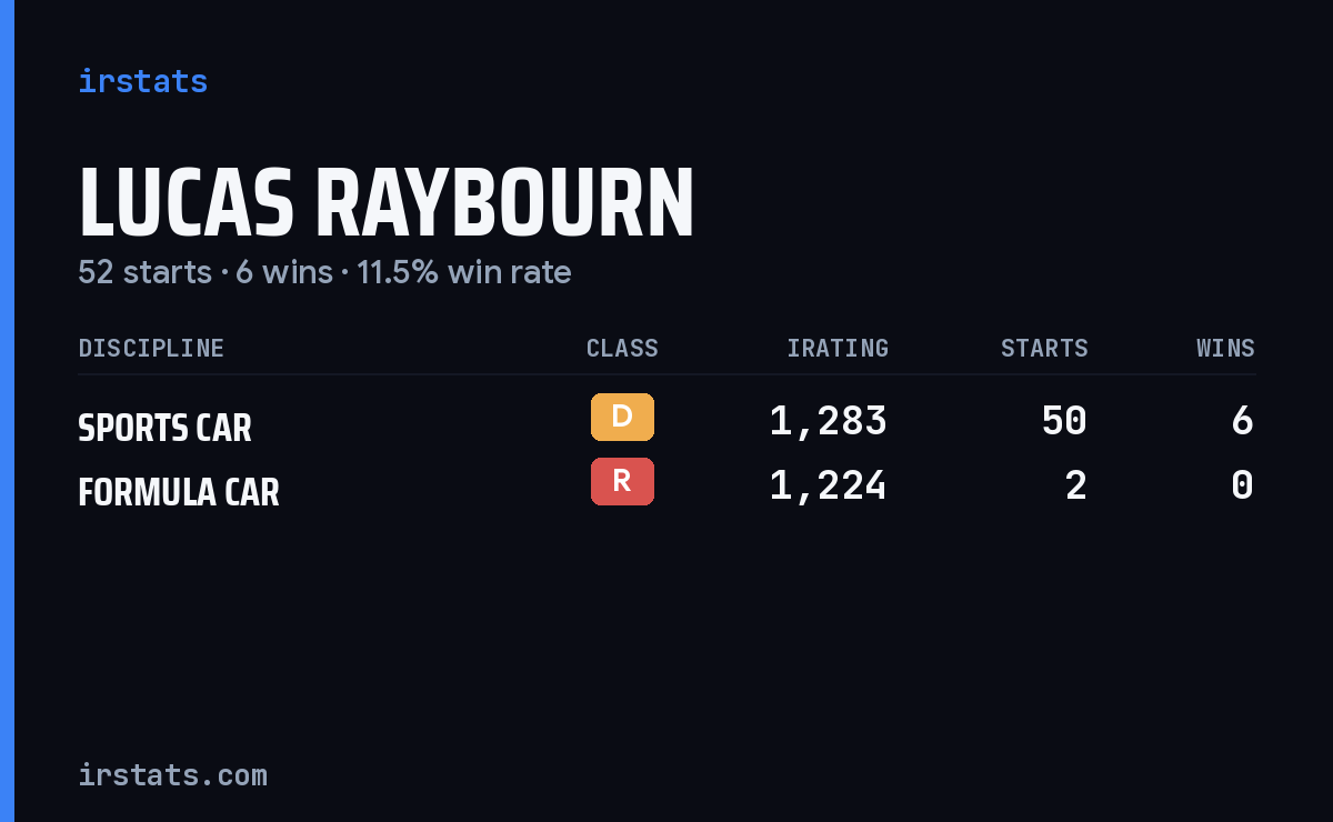 Lucas Raybourn iRacing stats card