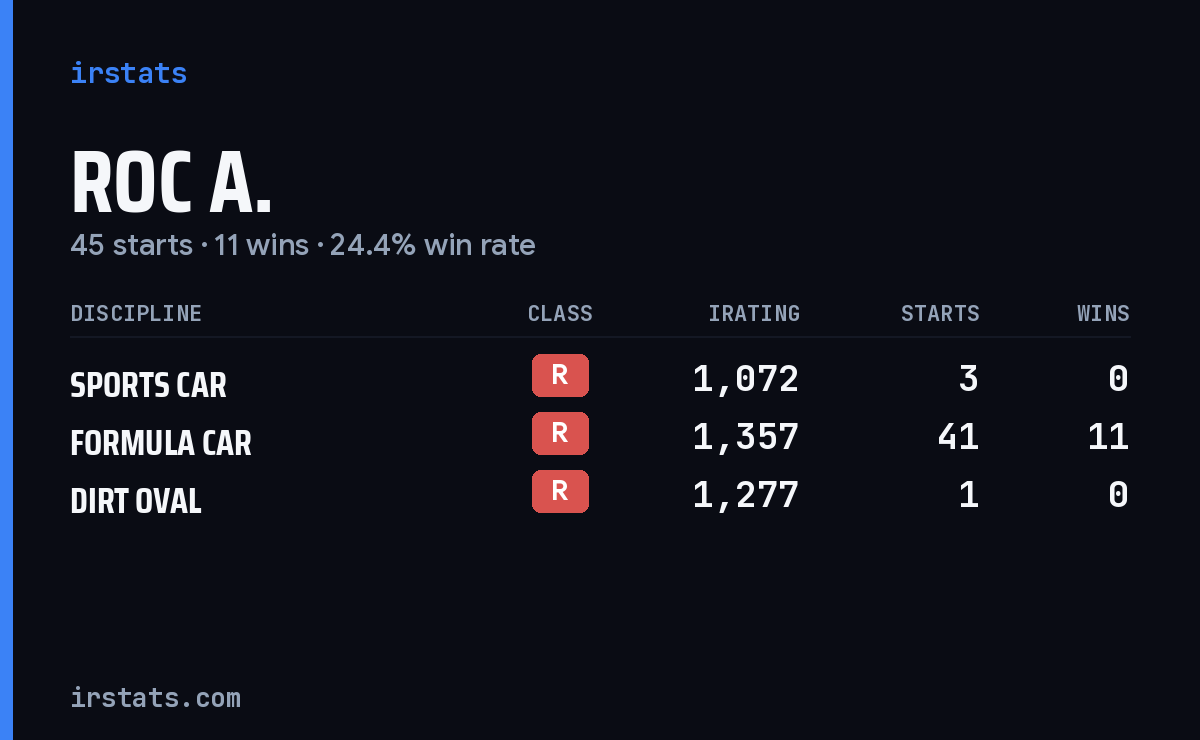 Roc A. iRacing stats card