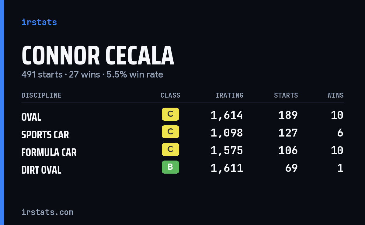 Connor Cecala iRacing stats card