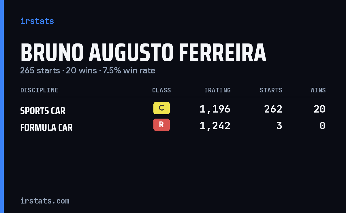 Bruno Augusto Ferreira iRacing stats card