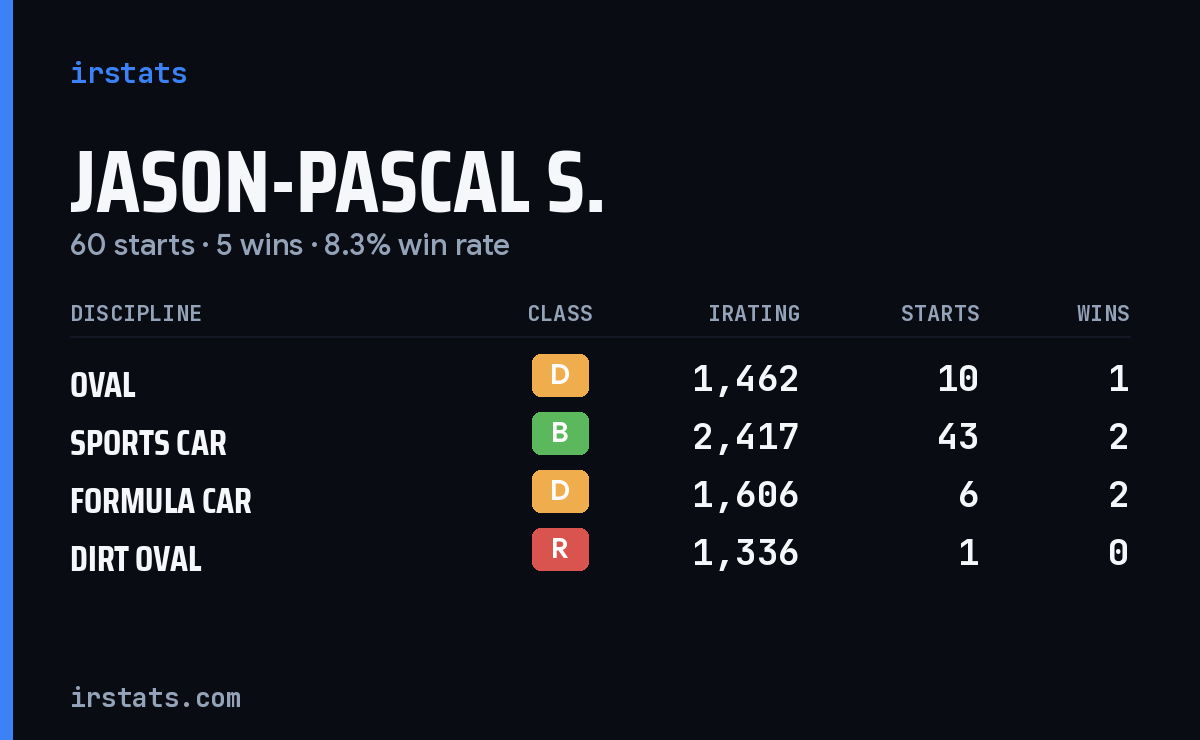 Jason-Pascal S. iRacing stats card