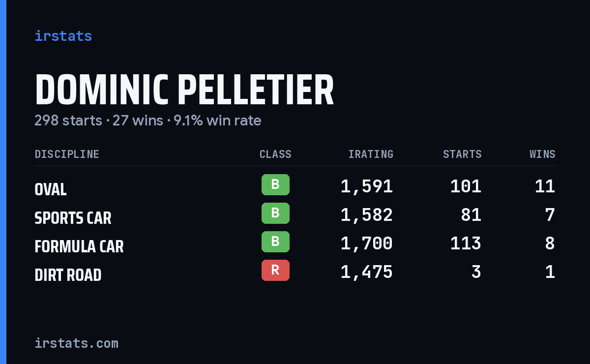 Dominic Pelletier iRacing stats card