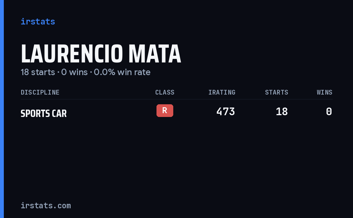 Laurencio Mata iRacing stats card