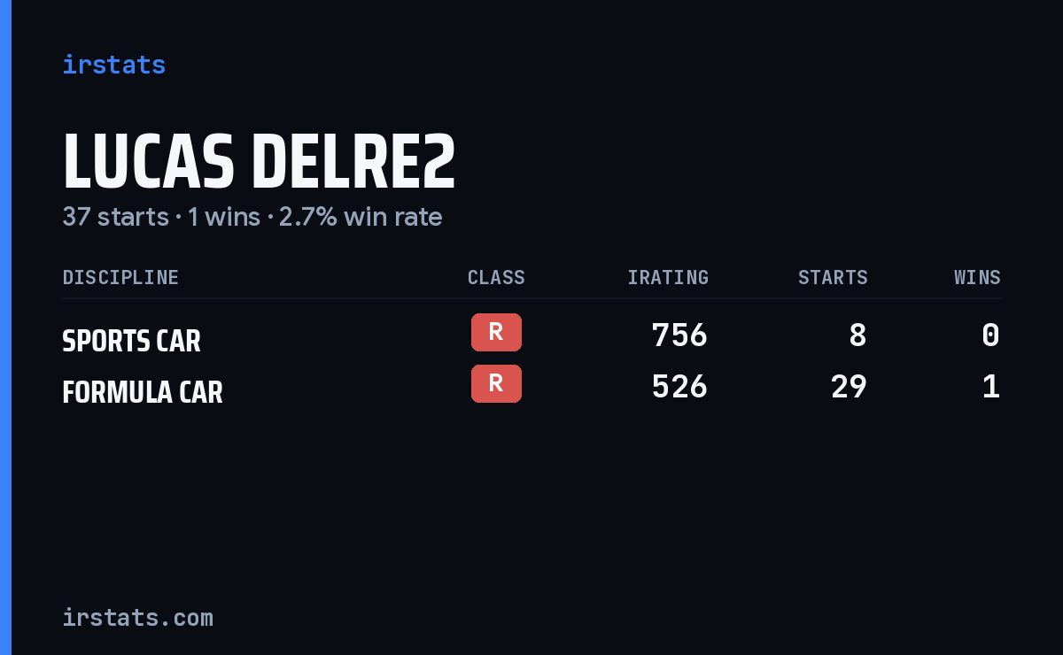 Lucas Delre2 iRacing stats card