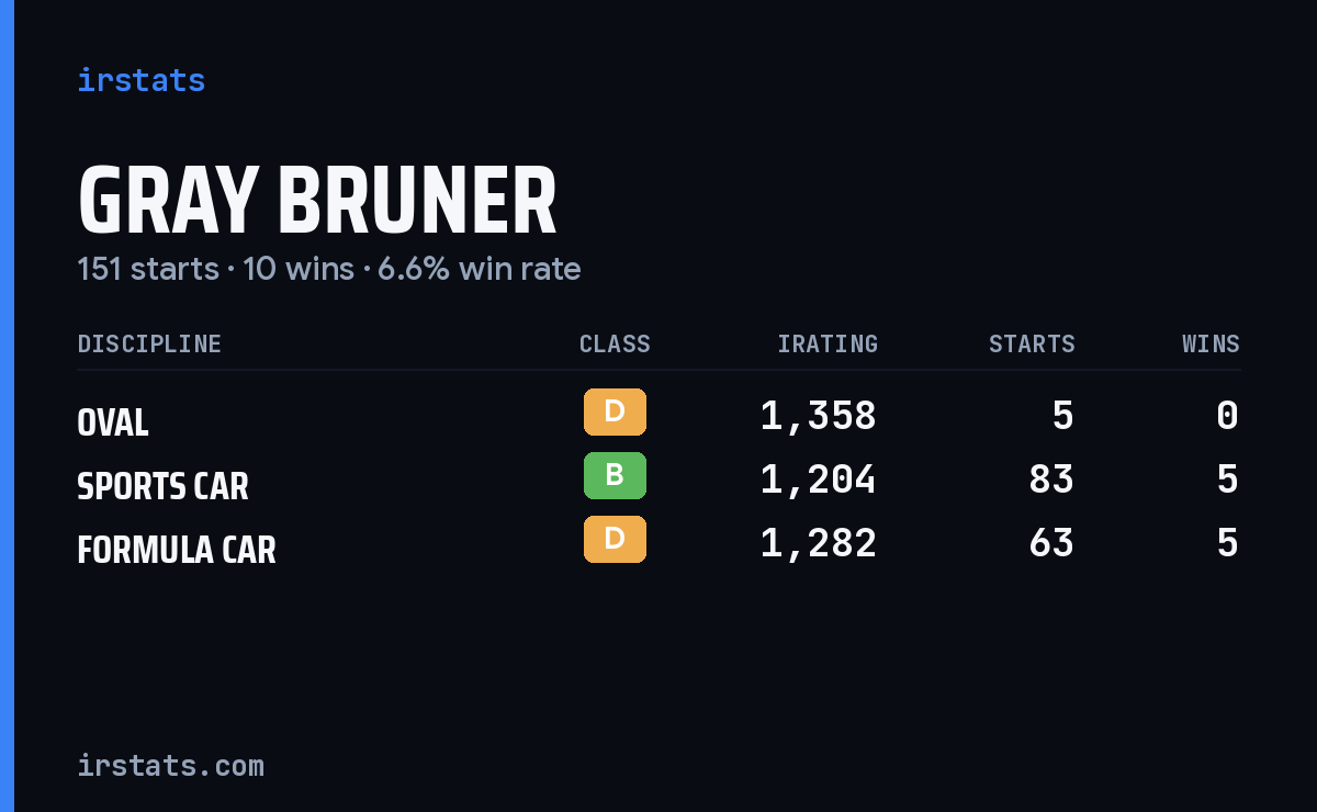 Gray Bruner iRacing stats card
