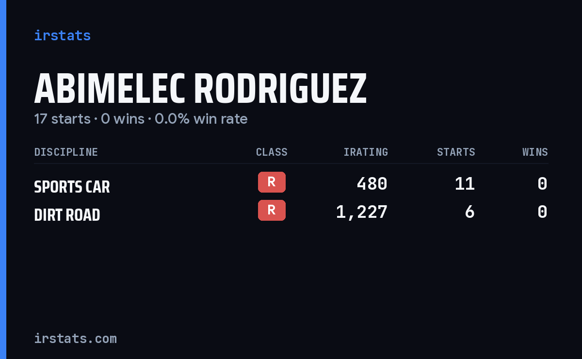 Abimelec Rodriguez iRacing stats card