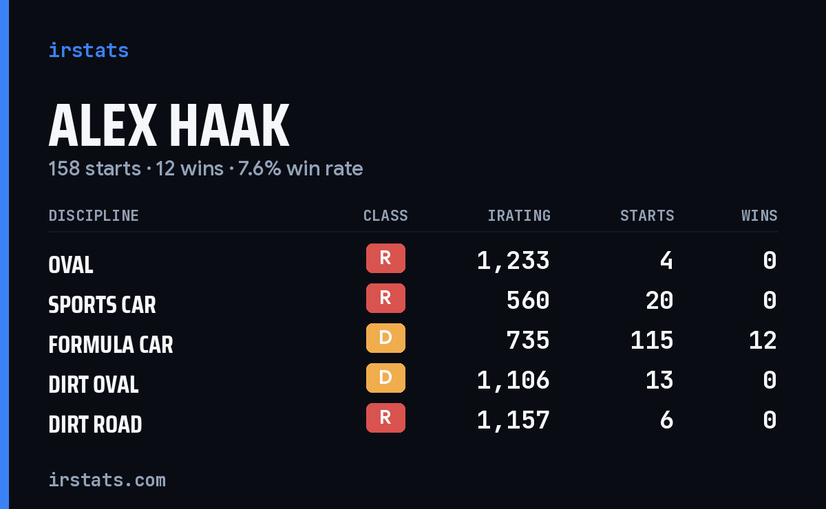 Loading... iRacing stats card