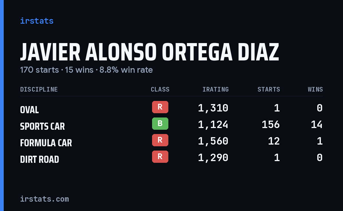 Javier Alonso Ortega Diaz iRacing stats card