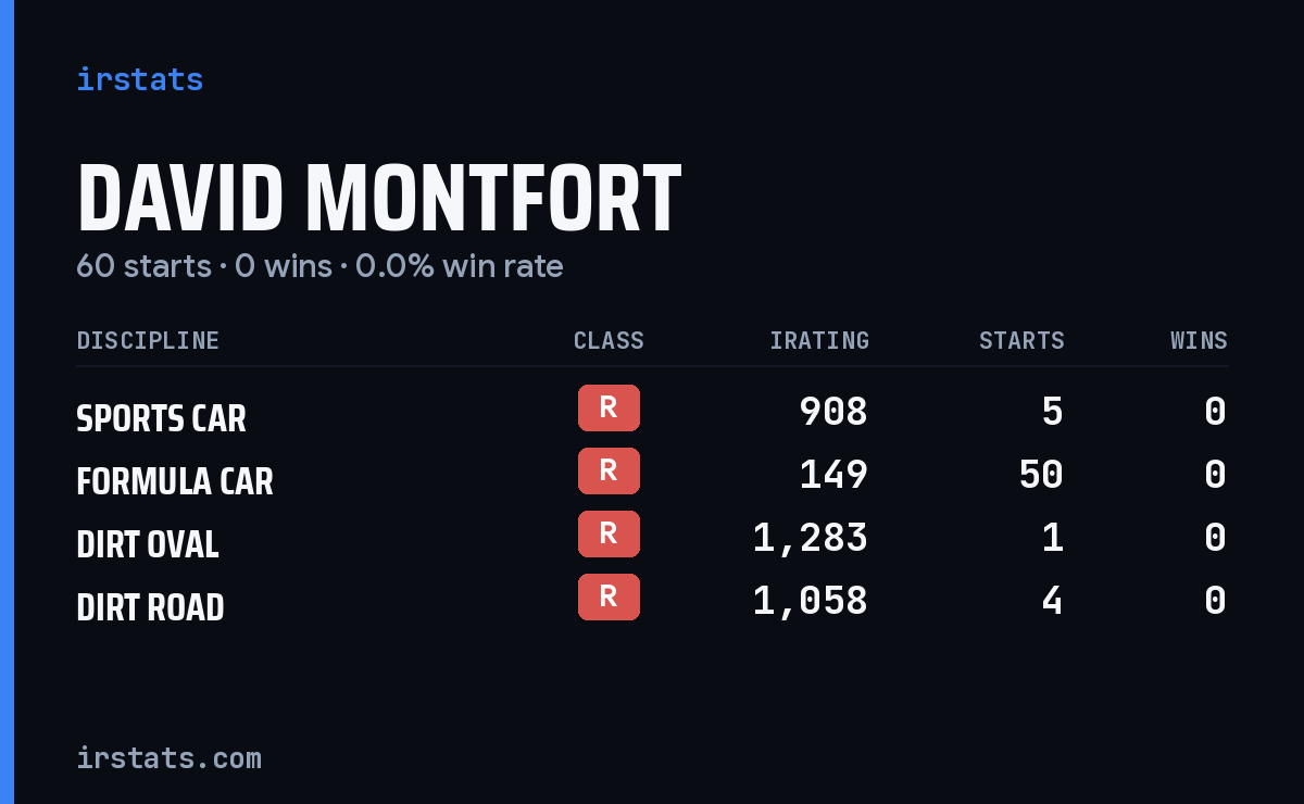 David Montfort iRacing stats card