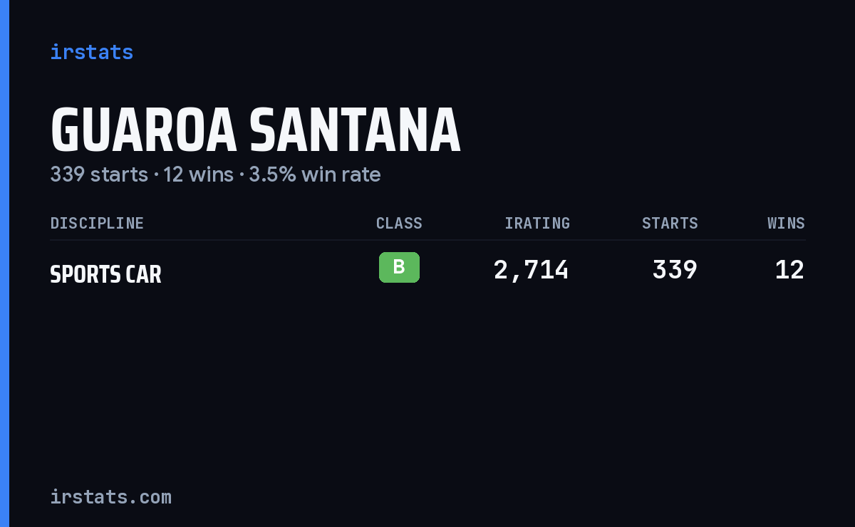 Guaroa Santana iRacing stats card