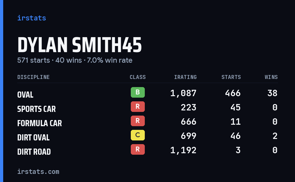 Loading... iRacing stats card