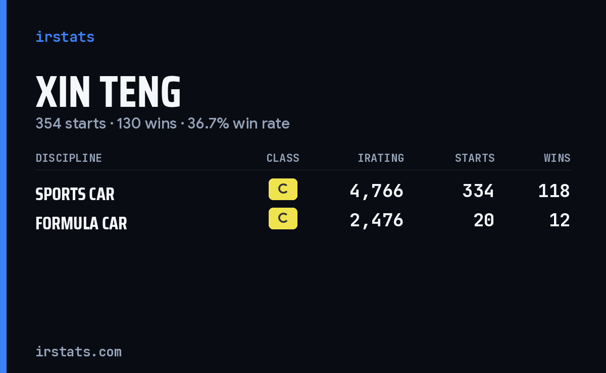 Xin Teng iRacing stats card