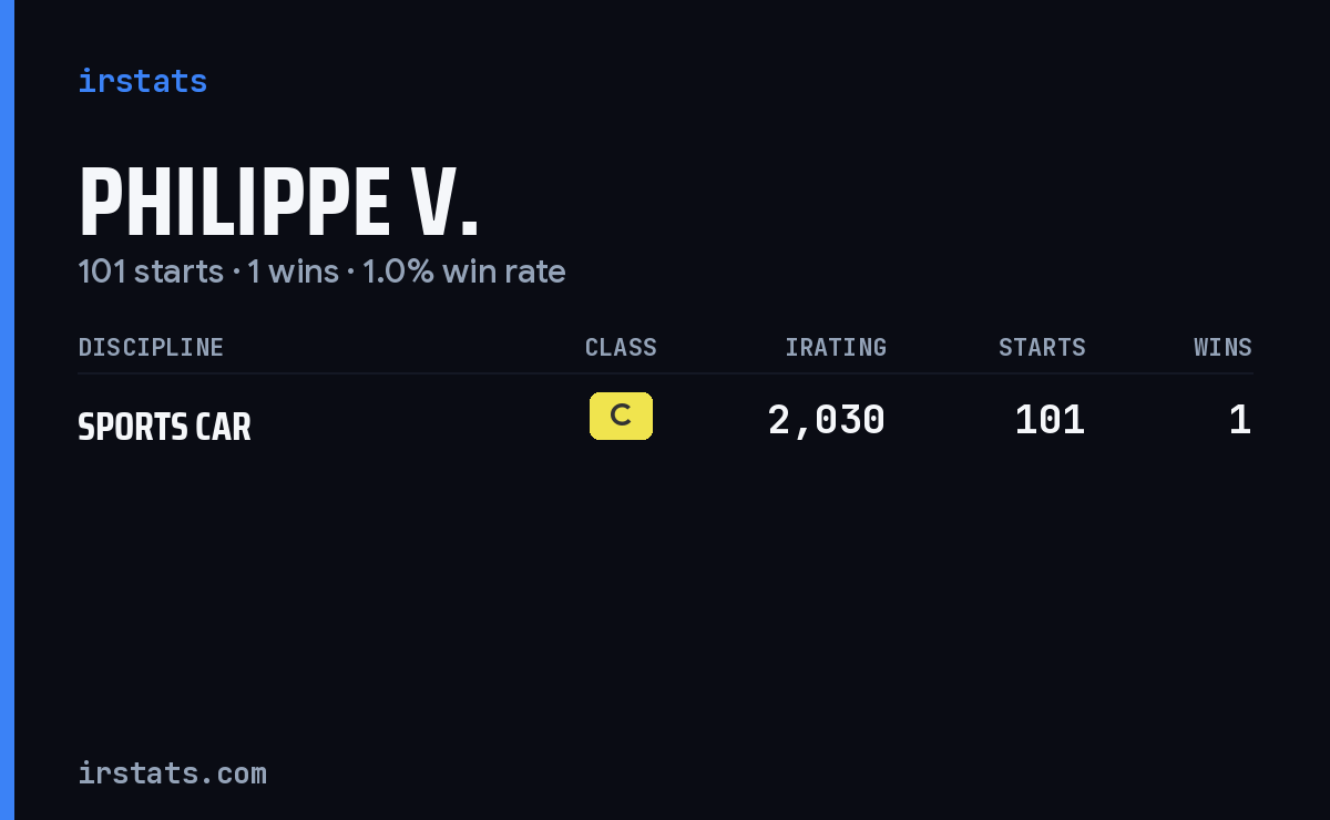 Philippe V. iRacing stats card