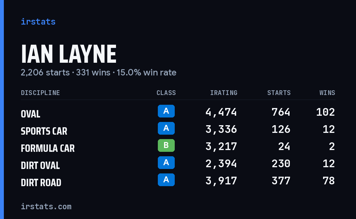 Ian Layne iRacing stats card