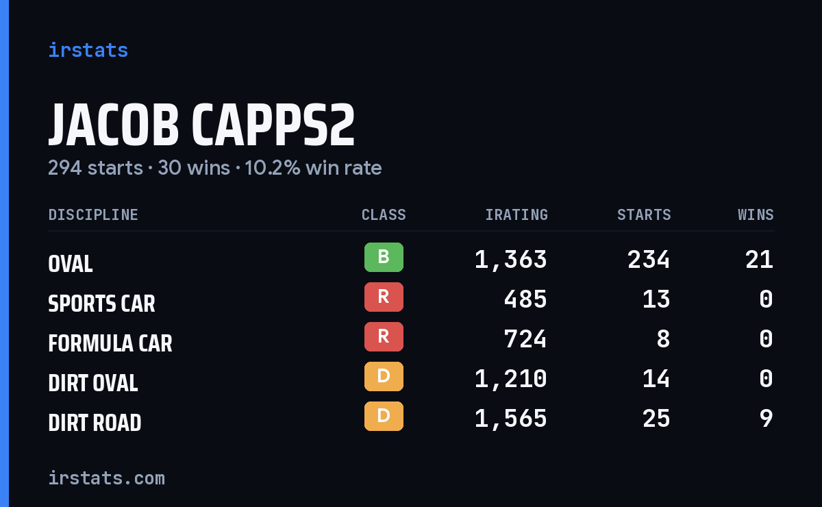 Jacob Capps2 iRacing stats card