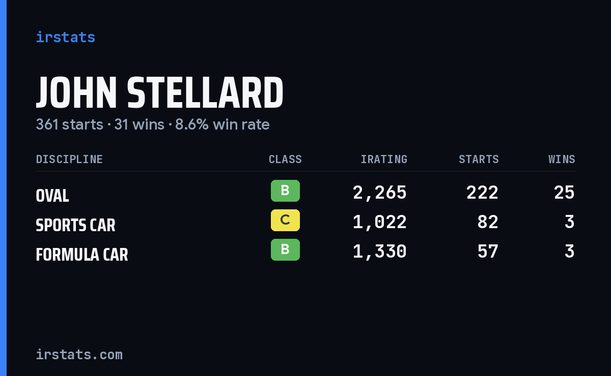 John Stellard iRacing stats card