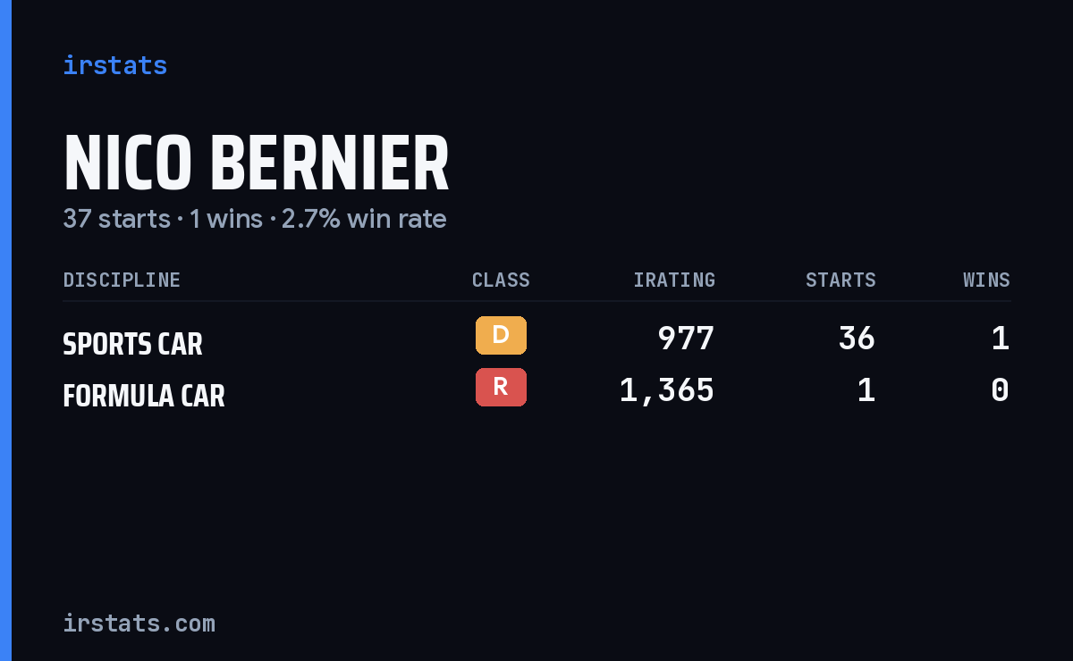 Nico Bernier iRacing stats card