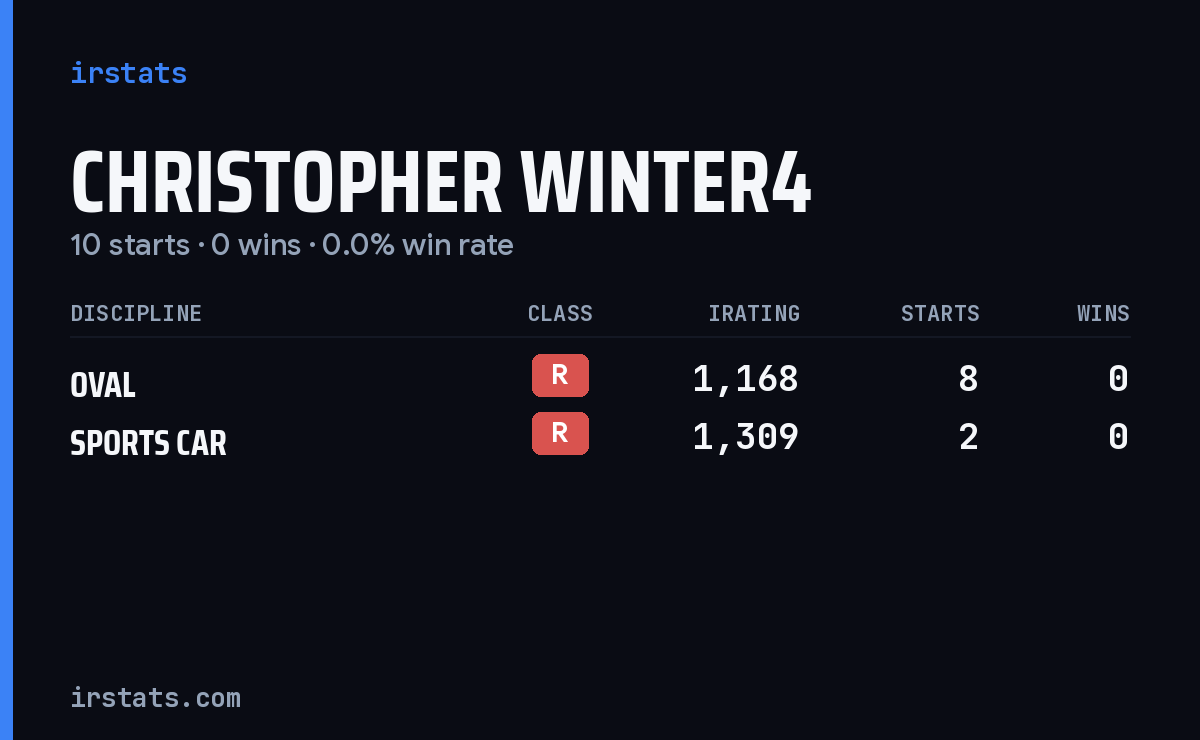 Christopher Winter4 iRacing stats card