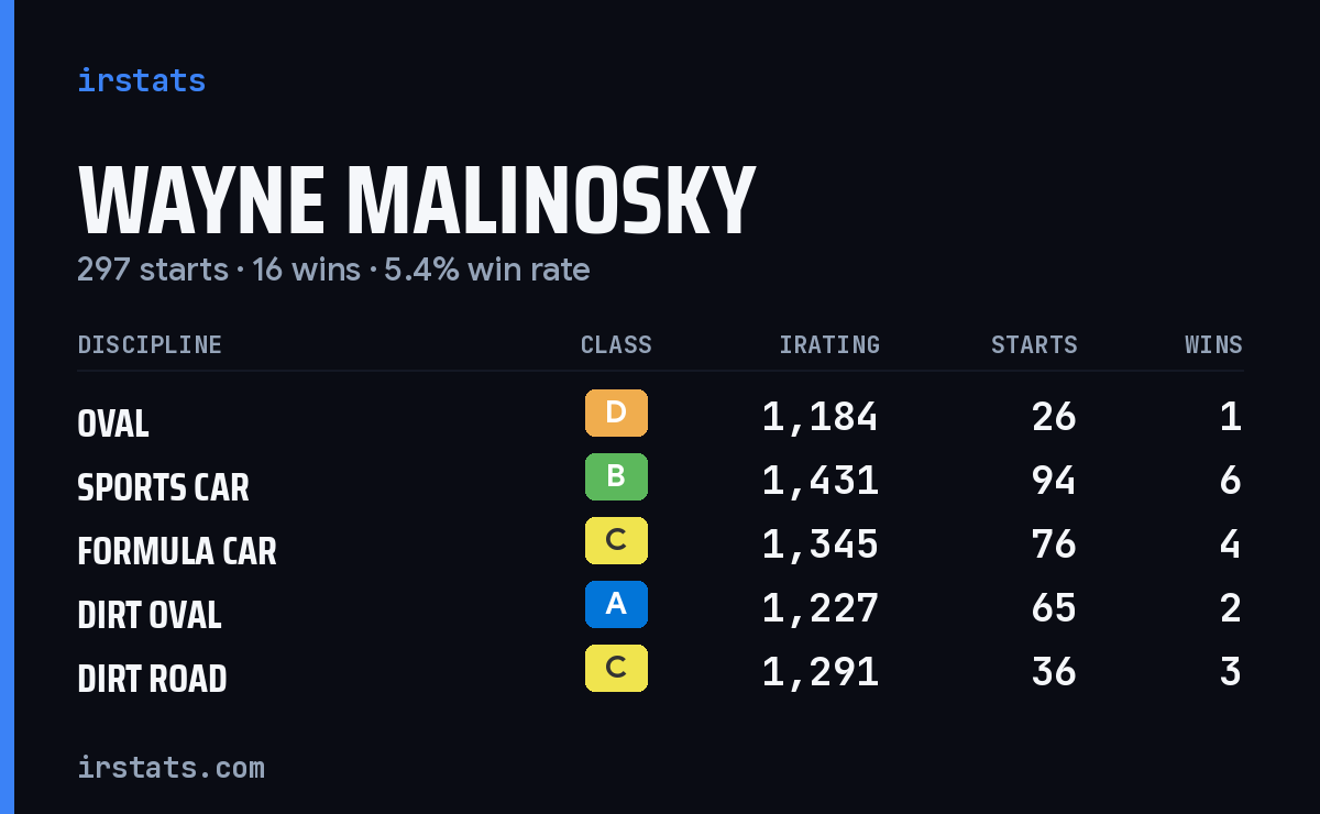 Wayne Malinosky iRacing stats card