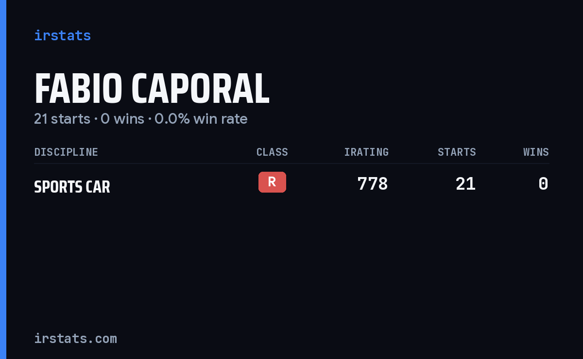 Fabio Caporal iRacing stats card