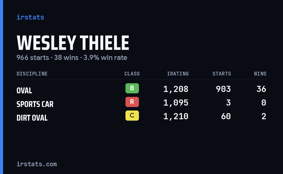 Wesley Thiele iRacing stats card