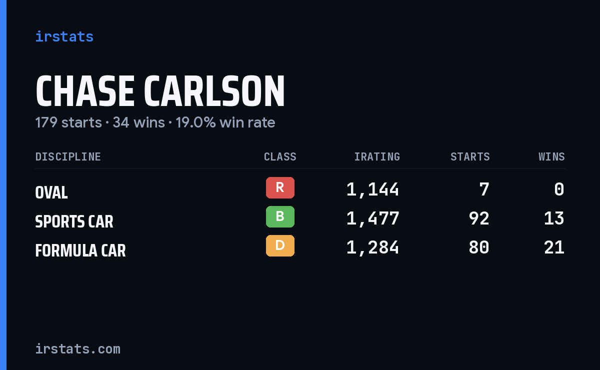 Chase Carlson iRacing stats card