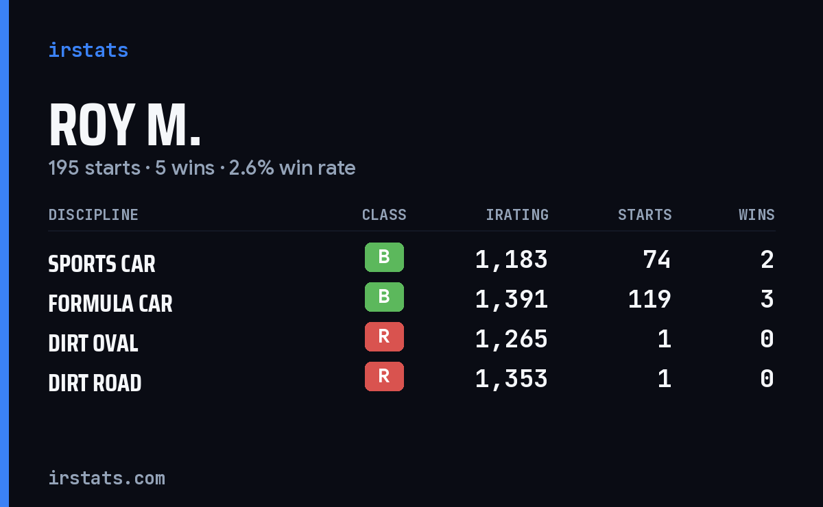 Roy M. iRacing stats card