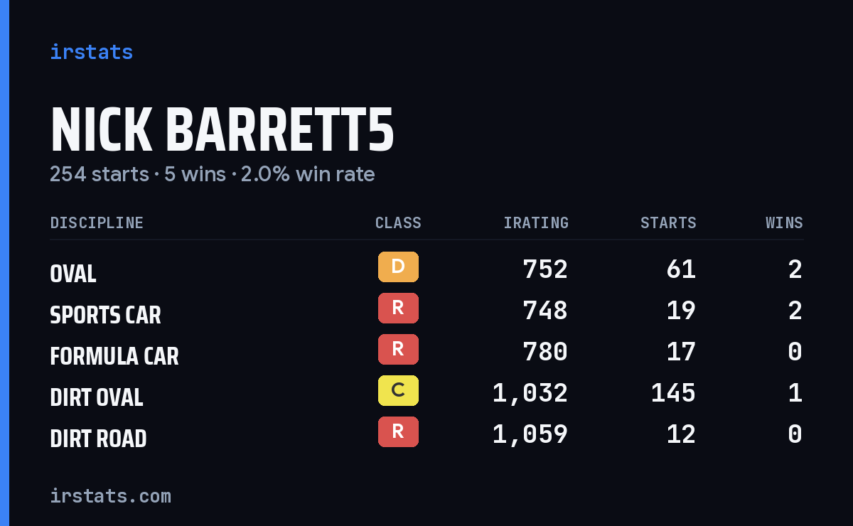 Nick Barrett5 iRacing stats card