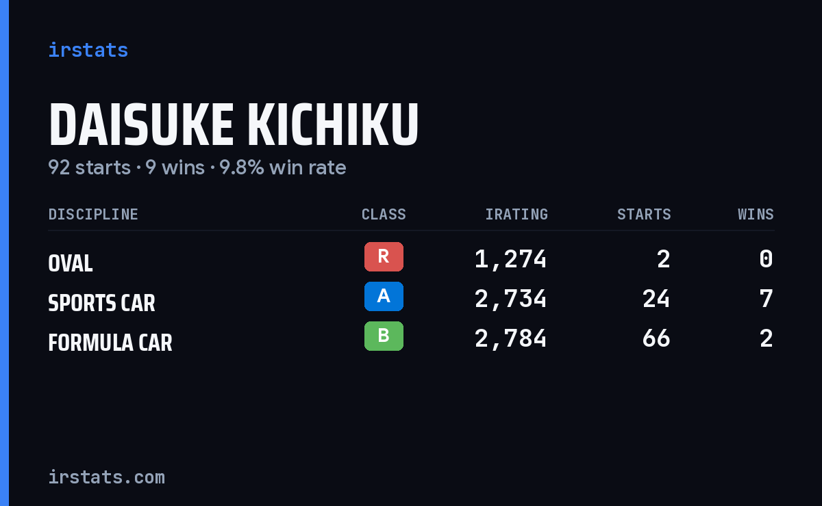 Daisuke Kichiku iRacing stats card