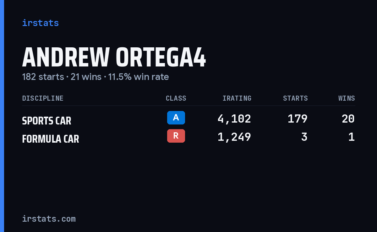 Andrew Ortega4 iRacing stats card
