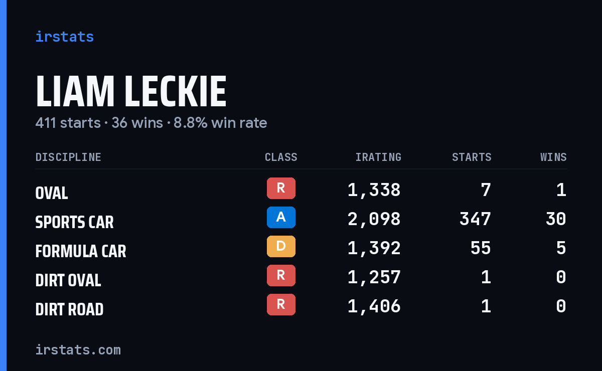 Liam Leckie iRacing stats card