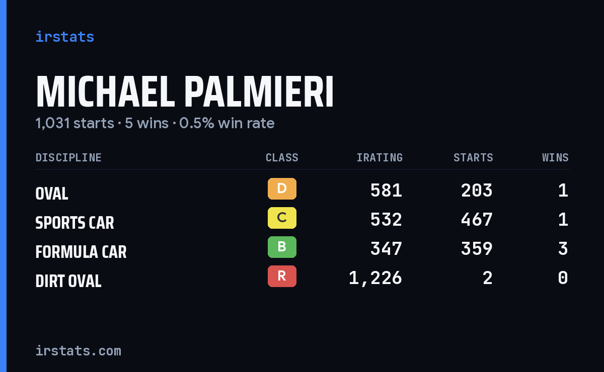 Michael Palmieri iRacing stats card