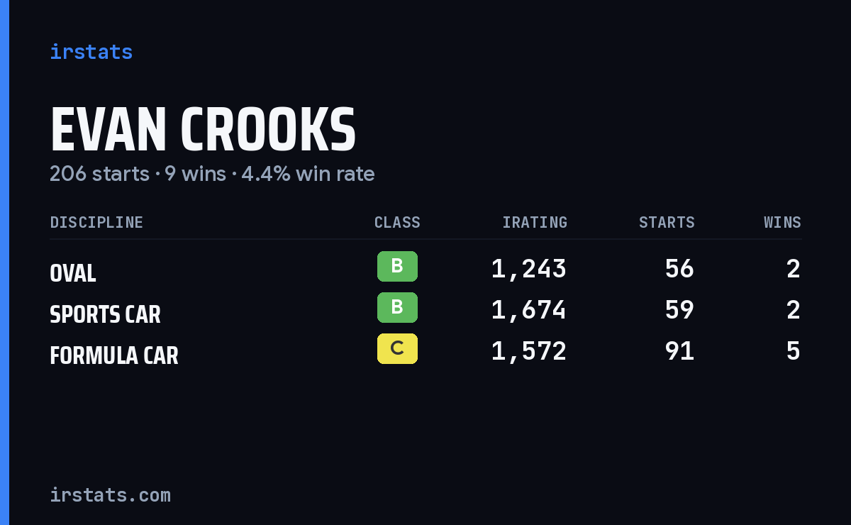 Evan Crooks iRacing stats card