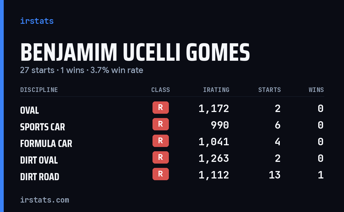 Benjamim Ucelli Gomes iRacing stats card