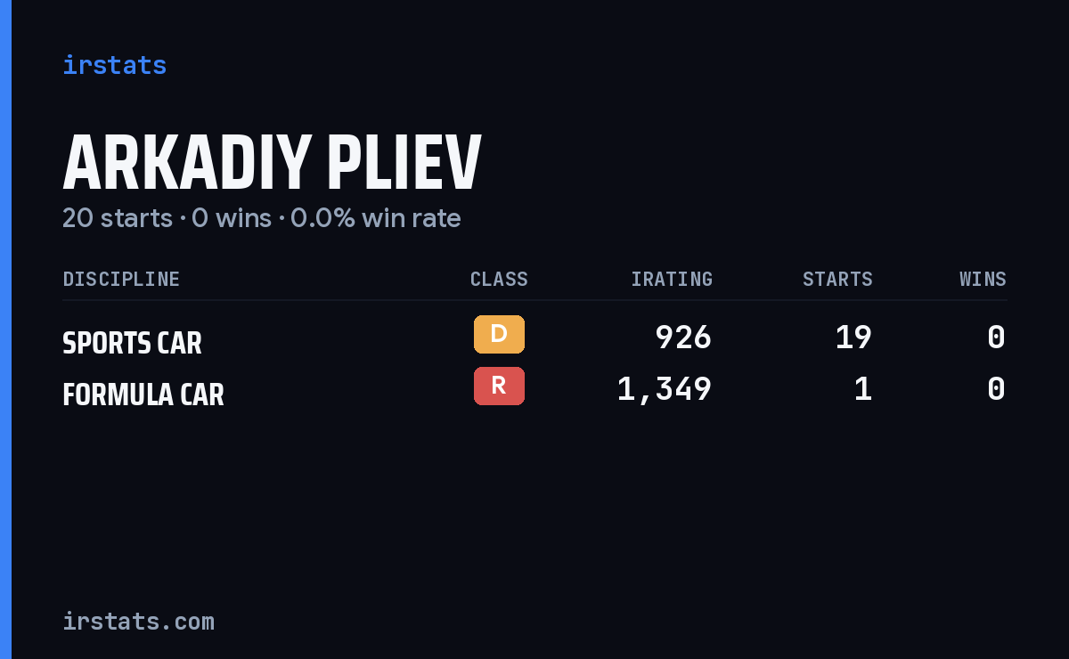 Arkadiy Pliev iRacing stats card