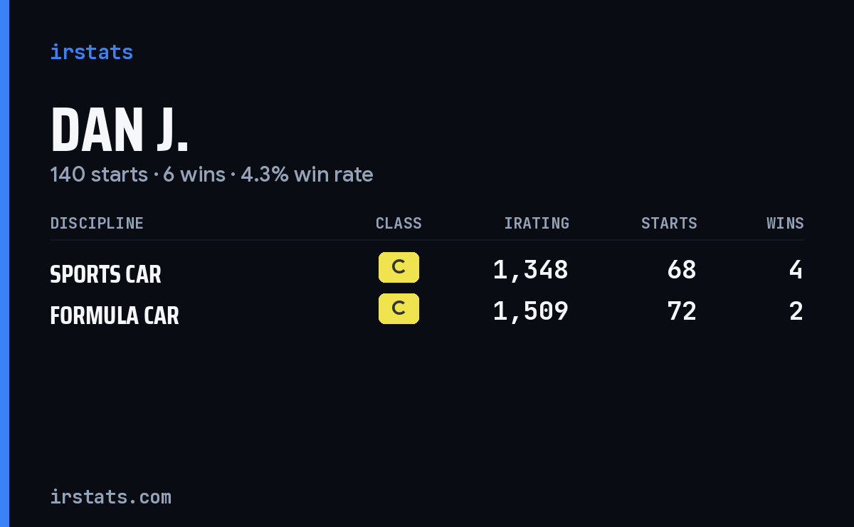 Dan J. iRacing stats card