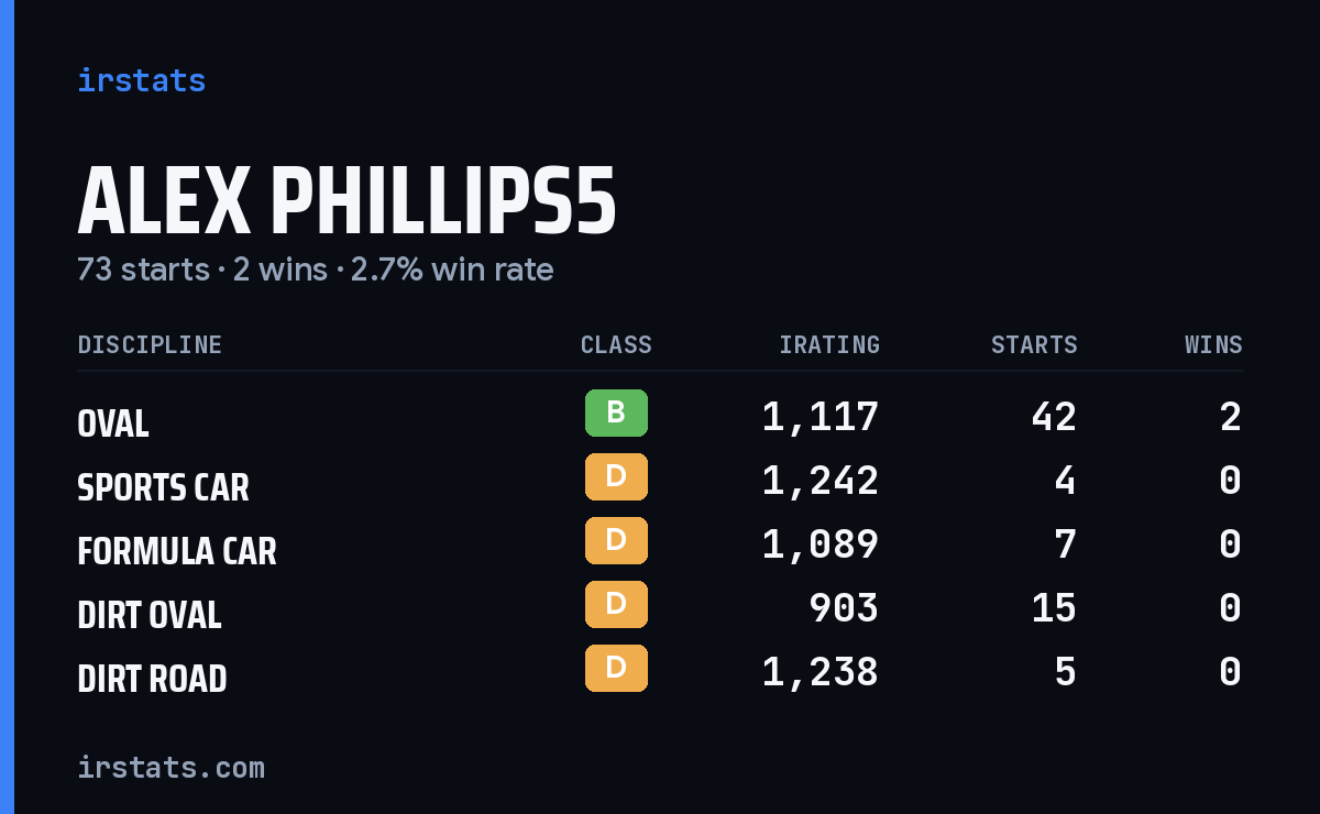 Alex Phillips5 iRacing stats card