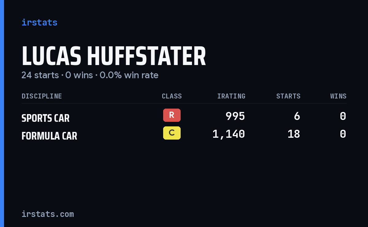 Lucas Huffstater iRacing stats card